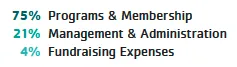 percentages expenses