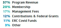 percentages operating revenue